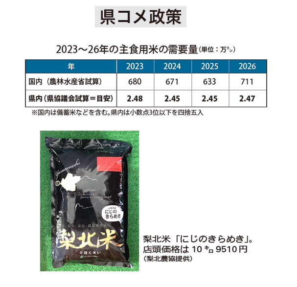 【山梨県】県コメ政策